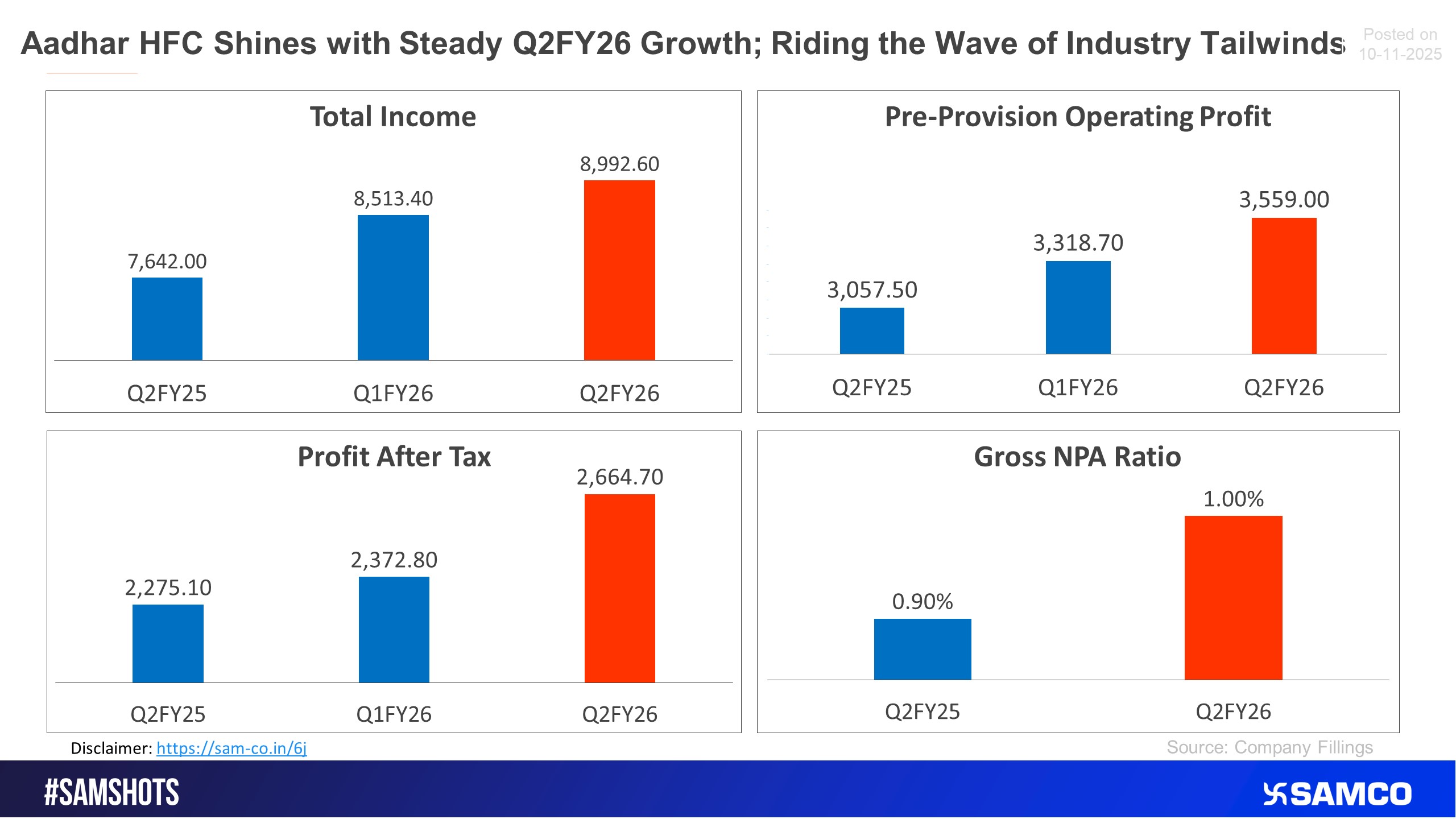 Here&rsquo;s how Aadhar Housing Finance performed in Q2FY26.